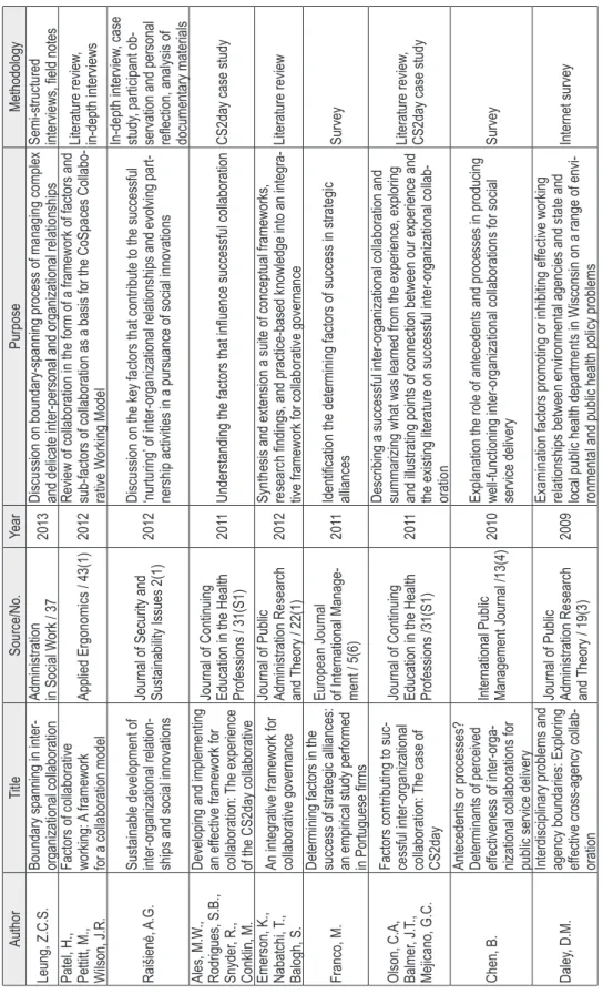 Table 2: Characteristics of key publications identifi ed through SLR AuthorTitleSource/No.YearPurposeMethodology Leung, Z.C.S.