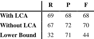 Table 3: Comparison of summarizer in two configurations:with and without use of LCA expansion terms.