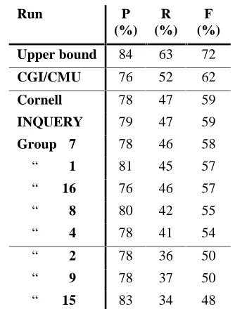 Table 4: Precision, Recall and Fstatistically significant difference between the groups aboveSUMMAC fixed length adhoc task