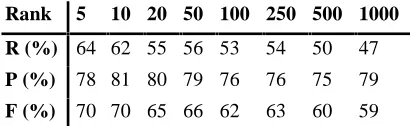 Table 5: Changes in summary accuracy at different rankpositions.