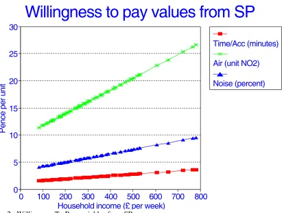 Figure 2 : Willingness To Pay variables from SP Household income (£ per week)