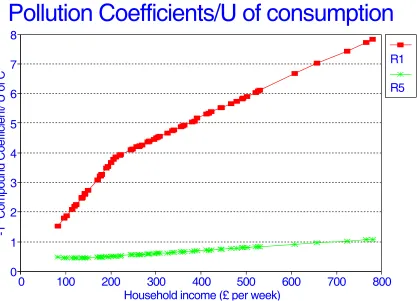 Figure 4 : Noise / Utility of consumption  