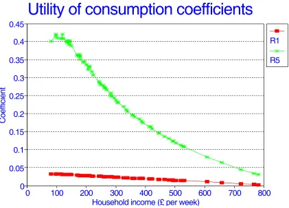 Figure 8 : Utility of consumption coefficients 
