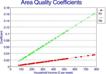 Figure 9: Accessibility coefficients Household income (£ per week)