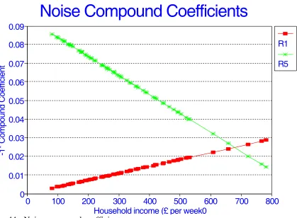 Figure 11 : Noise compound coefficients 