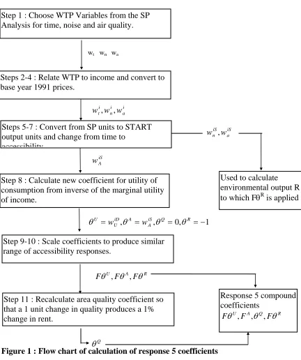 Figure 1 : Flow chart of calculation of response 5 coefficients  θ   