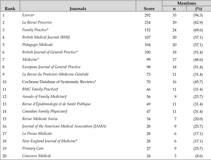 Table 1 Ranked reference list of journals according to the 35 general practice departments 