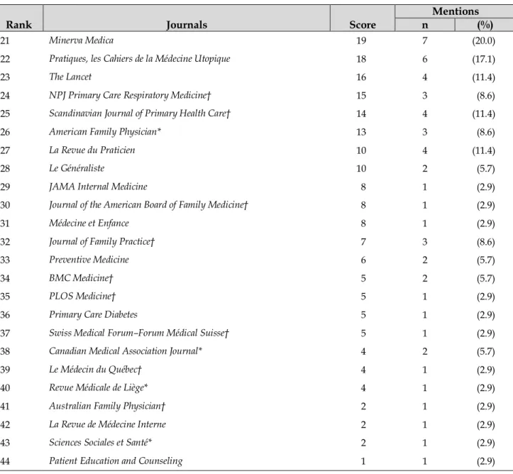 Table 1 Ranked reference list of journals according to the 35 general practice departments (continued) 