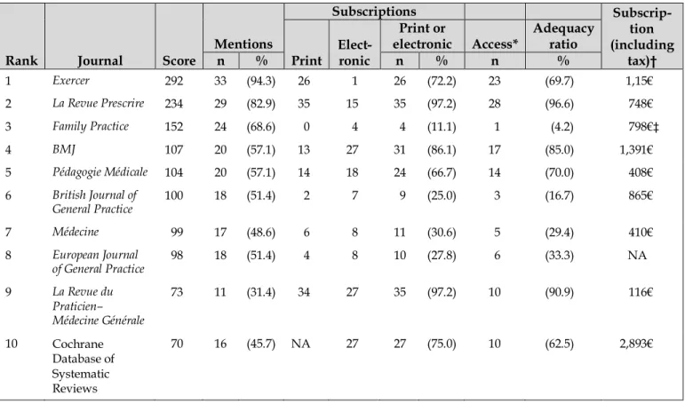 Table 2 Subscriptions to the first 10 journals on the reference list for the 36 university health sciences libraries 