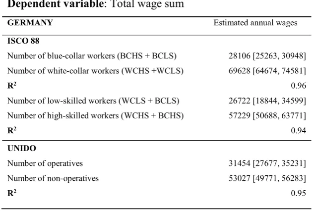 Table 2.2: Estimation of Wages using OECD ISCO 88 Data or UNIDO Data to proxy Skills (1985)  