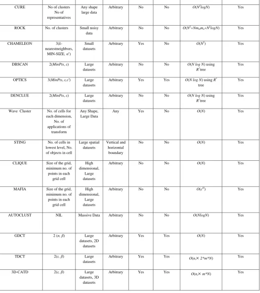 Table 2: Comparison of the Proposed Algorithm (3D-CATD) with its counterparts  