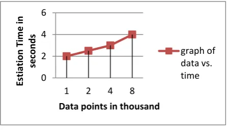 Figure 12- Running time vs. data points 