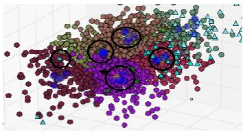 Figure 2- Multi-density and nested clusters (those highlighted by black circles are nested clusters) 