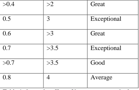 Table 1 shows the affect of input parameters in the varying nature of performance of the proposed algorithm