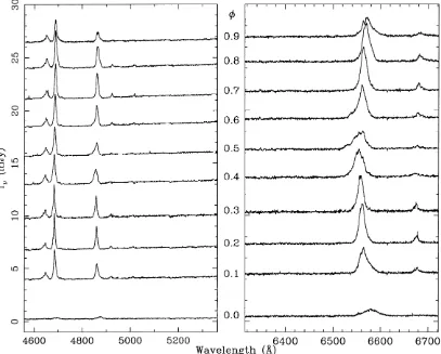 Figure 3. Orbital emission line variations in BT Mon. The data have been averaged into 10 binary phase bins with a multiple of 2.8 added to each spectrum inorder to displace the data in the y-direction.