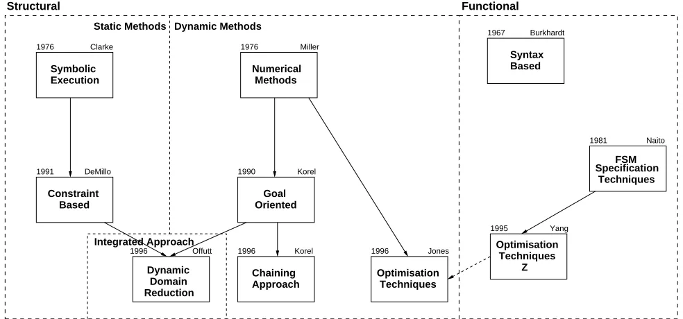 Figure 1: Some Approaches to Automating Test-Case Data Generation