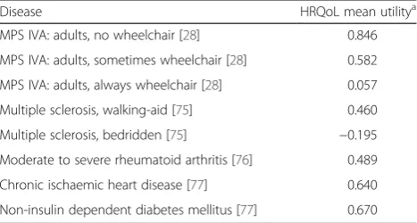 Fig. 4 Mean score for the five EQ-5D domains in 61 MPS IVA patients (adults and children) [28]