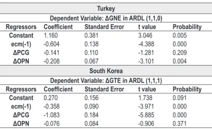 Table 4: Error Correction Representation for ARDL Models Turkey