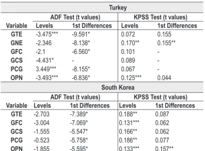 Table 1: Stationarity Test Results Turkey