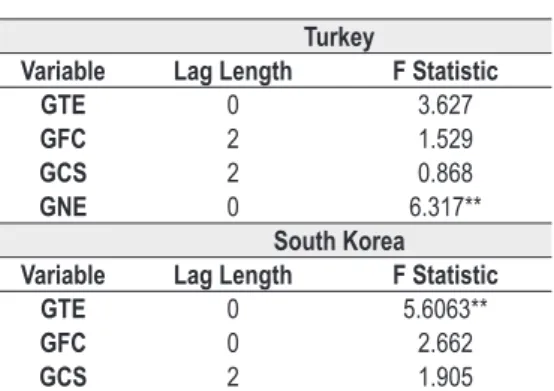 Table 2: Bounds Testing Results Turkey