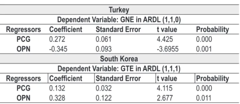 Table 3: Long Run Coeffi cients Turkey