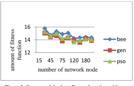 Figure 3-diagram of average tome of 15 times of algorithm performance. 