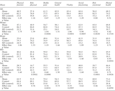 Table 3Mean (SD) score for each dimension for all patients and each treatment group, together with the scores for therelevant age and sex matched control group, the eVect size, and the p value for the diVerence between patients and age andsex matched controls with the Wilcoxon matched pairs signed ranks test