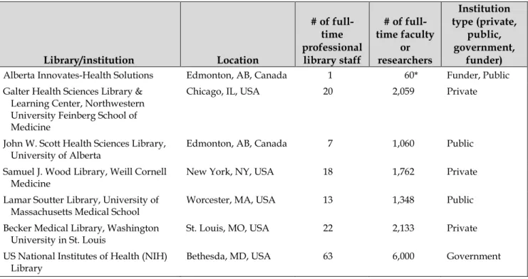 Table 1 List of institutions and locations 