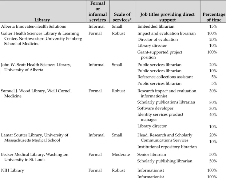 Table 2 Type and scale of services, including job titles and percentage of time 