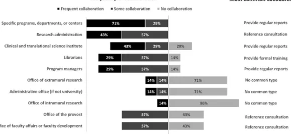 Figure 1 Type and frequency of collaborations with customer groups 