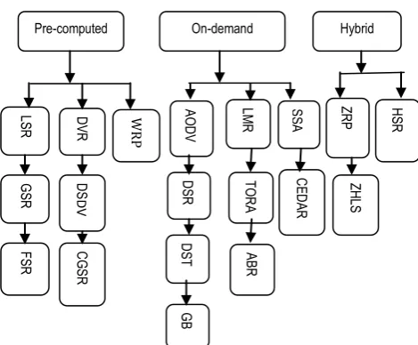 Figure 1: Classification of routing protocols in ad hoc network 