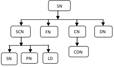 Figure 4: Interrelationship between different types special neighbours 