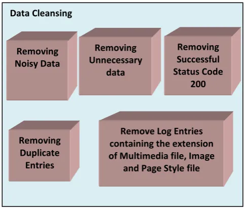 Figure 2: Data cleansing process constrains 