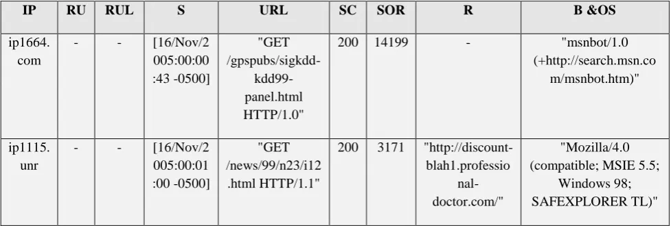 Table 1: Server Log Table (SLT) 