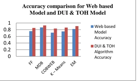 Table 3: Web log file result for Web Based and proposed DUI&TOHalgorithm. 