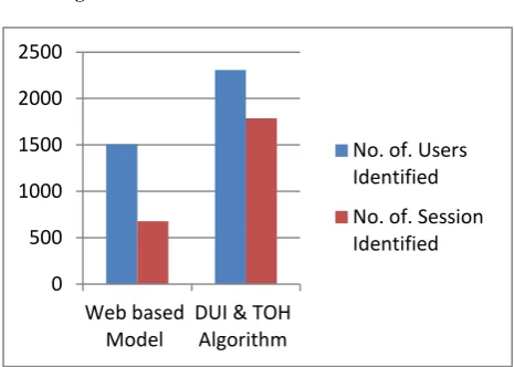 Figure 4: Data Graph for Web Based and DUI&TOH algorithm. 