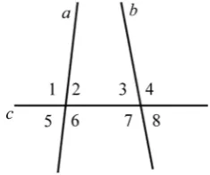 Figure 1. Visualizing Euclid’s Fifth Postulate. 
