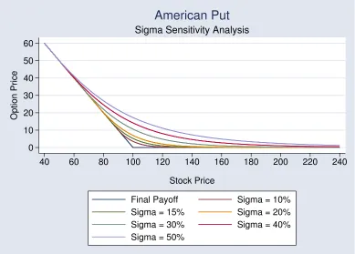 Figure 4.34: American Put: σ Sensitivity Analysis