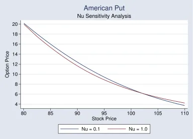 Figure 4.36: American Put: ν Sensitivity Analysis, Detail