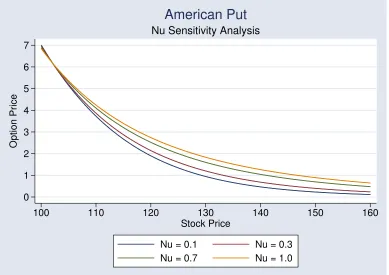 Figure 4.37: American Put: ν Sensitivity Analysis, Detail