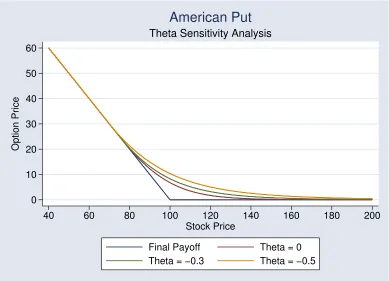 Figure 4.38: American Put: ϑ Sensitivity Analysis