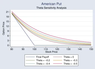 Figure 4.39: American Put: ϑ Sensitivity Analysis, Detail