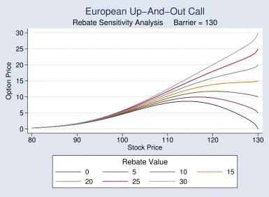 Figure 5.1: European Up-And-Out Call: Rebate Sensitivity Analysis