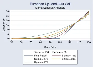 Figure 5.3:European Up-And-Out Call:σ Sensitivity Analysis withRebate = 30