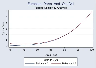 Figure 5.4: European Down-And-Out Call: Rebate Sensitivity Analysis