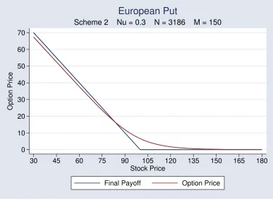 Figure 4.1: European Put Stability Analysis