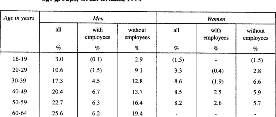 Table 2.5 : The likelihood of self-employment with and without employees for differentage groups, Great Britain, 1994