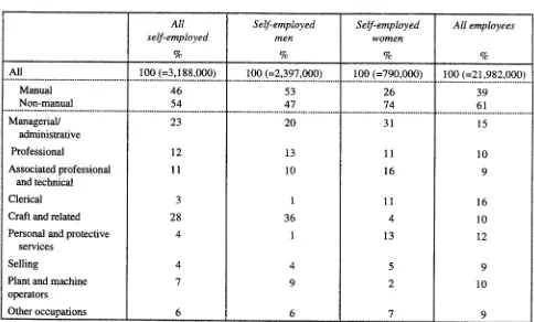 Table 3.1: Distribution of self-employment over different types of occupation, GreatBritain, winter 1985-96
