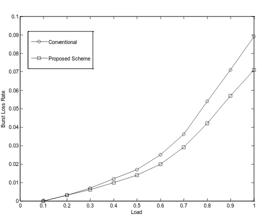 Figure 1: Variation in Burst Loss Rate with respect to Load 