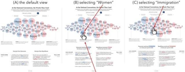 Figure 1.1: An interactive visualization from the New York Times – “At the National Conventions, the Words They Used” [1]